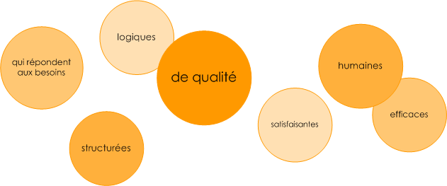 Des solutions logiques, efficaces, structures, humaines, satisfaisantes, qui rpondent aux besoins et de qualit.