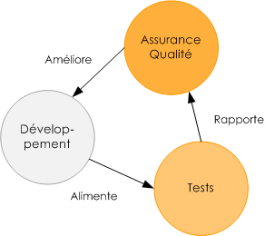 Cycle d'amélioration de la qualité d'un logiciel