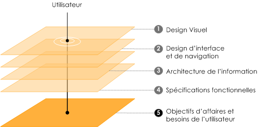 lments composant l'interface utilisateur